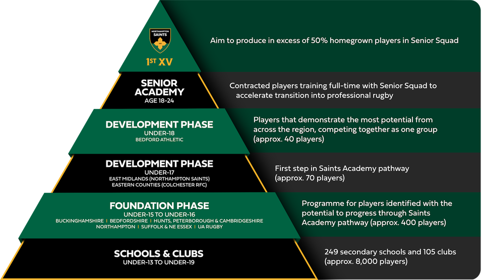 The pathway structure at Northampton Saints Academy